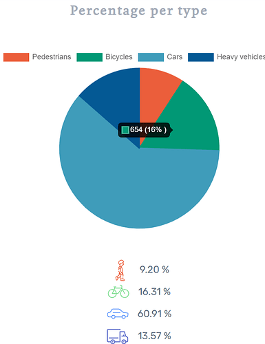 Percentage per type EN