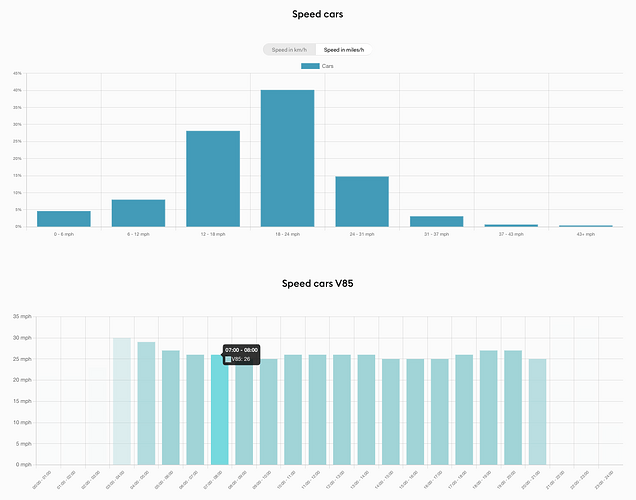 Speed data 2024